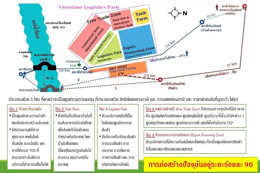 ผลกระทบต่อประเทศไทยเมื่อโครงการท่าบก ท่านาแล้ง และ Vientiane Logistics Park หนุน สปป.ลาว สู่ประเทศศูนย์กลางเชื่อมโยงขนส่ง